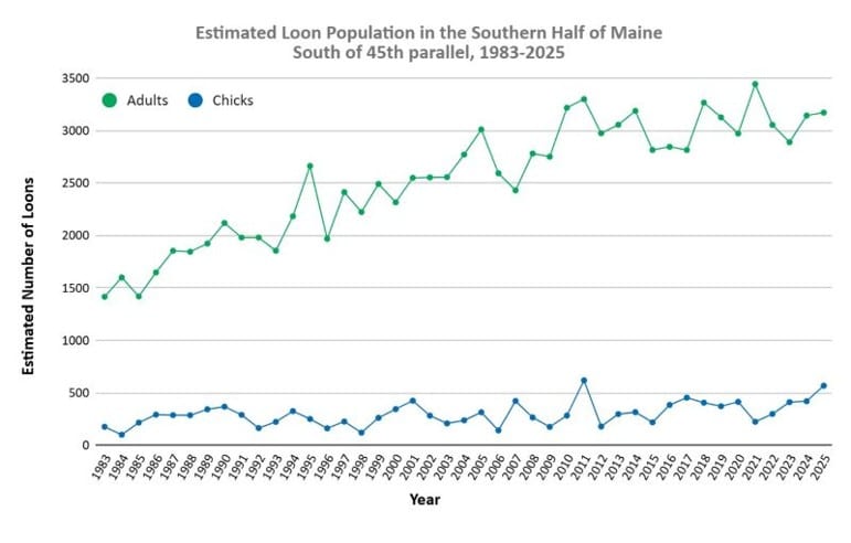 LC audubon graph