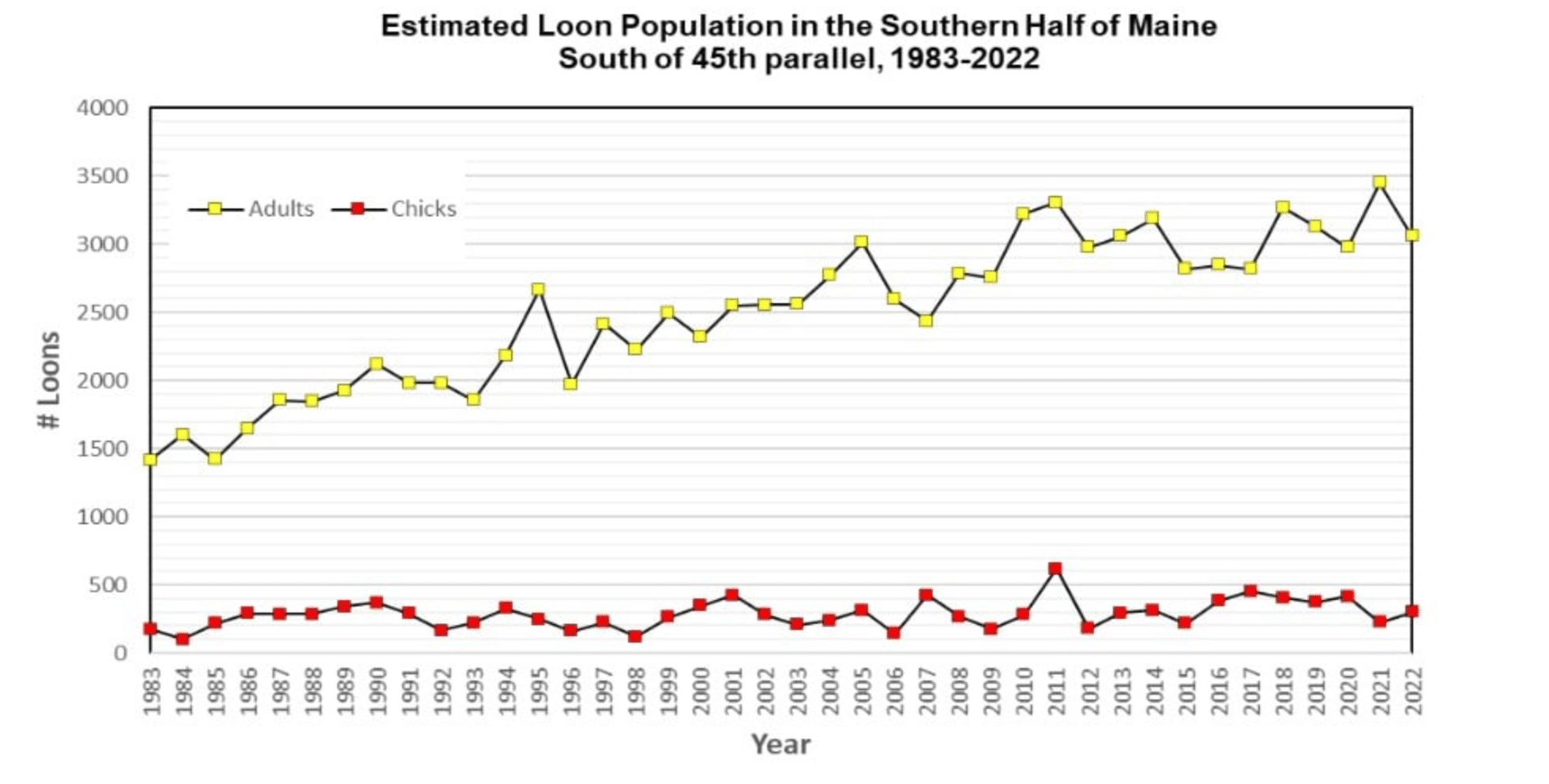 Maine State Loon Graph