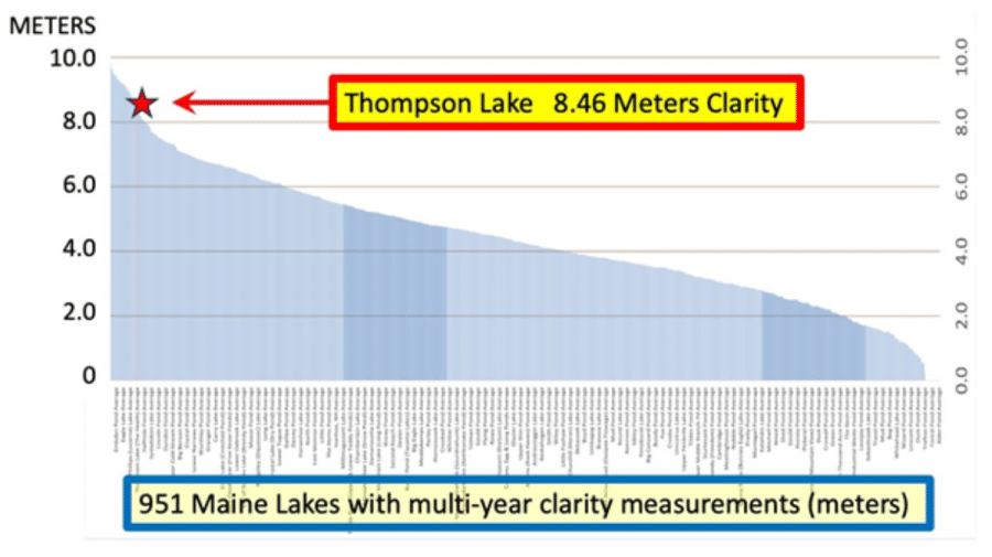 Thompson Lake Top 5 percent cleanest in Maine top 5 graph larger